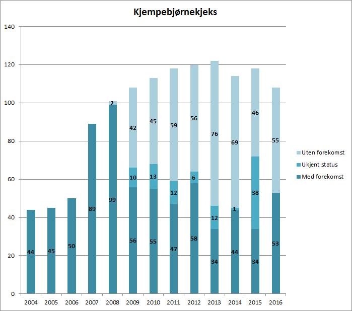 Årsaken til endringen i antall lokaliteter er gjennomføring av den nye kartleggingen, der noe lokaliteter ble slått sammen og andre delt opp.