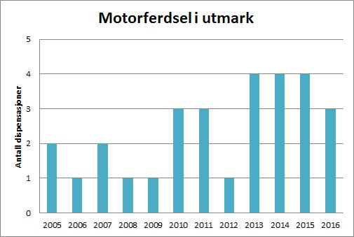 Motorferdsel i utmark Motorferdsel i utmark reguleres av lov og forskrifter om motorferdsel i utmark og vassdrag. I Oslomarka reguleres motorferdsel av markalovens motorferdselsbestemmelser.