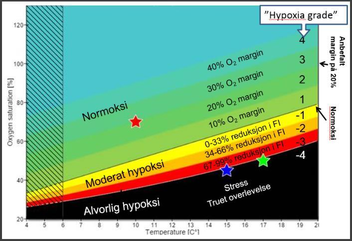 Datakilder: Realfish/Nortek AS. HYPOKSI Hypoksi I siste versjon av Realfish har vi introdusert en graf som heter «Hypoxia». Denne grafen skal gi et innblikk i hvor god oksygentilgang laksen har.