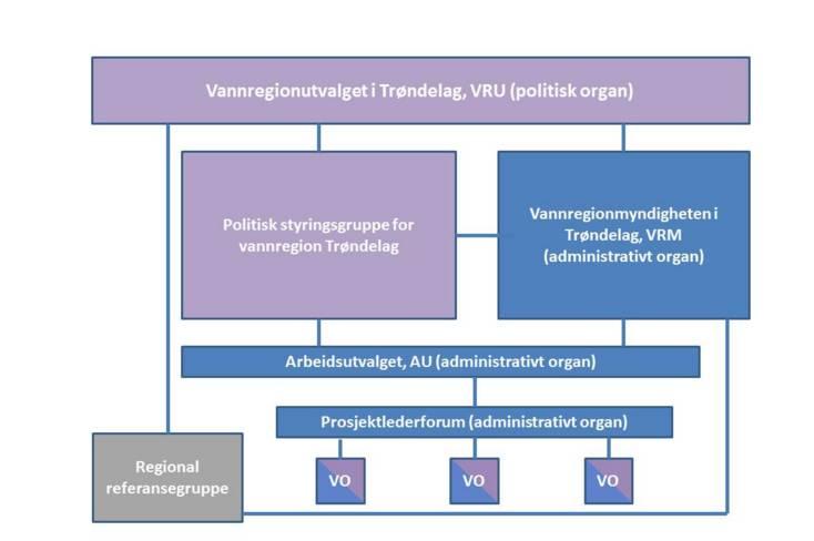 2016 er det gjort rede for oppgaver og roller for vannregionmyndigheten og vannområdene i vannregion Trøndelag i 2016. Av brevet framgår det bl.a. at vannregionmyndigheten vil innkalle til et møte for etablering av vannområdeutvalg i de vannområdene som ikke allerede er organisert.