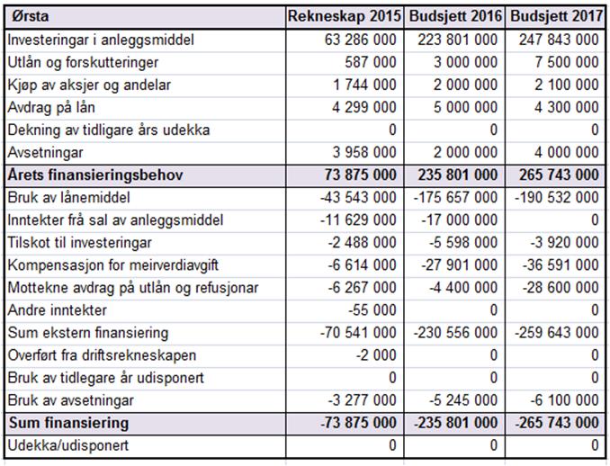 1.4 Budsjettskjema 2A