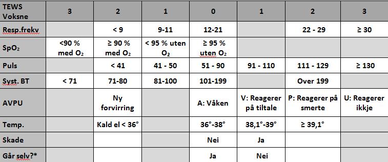 Klinisk skjønn Hastegraden bestemmes ut fra den høyeste av disse tre og er enten RØD ORANSJE GUL