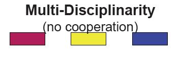 Typer av sammarbeid Multi- or pluridisciplinary Flerfaglighet The combination of several disciplines that are concerned with one problem, but without intentional integration