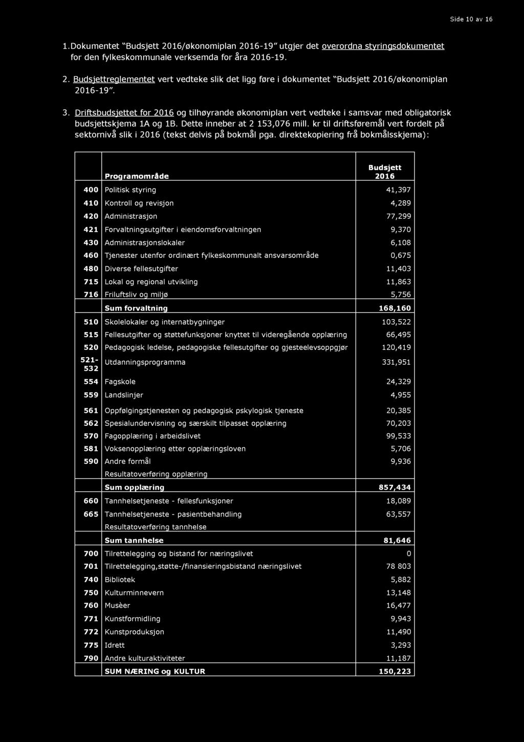 Side 10 av 16 1. Dokumentet Budsjett 201 6 /økonomiplan 2016-19 utgjer det overordna styringsdokumentet for den fylkeskommunale verksemda for åra 201 6-1 9. 2. Budsjettreglementet vert vedteke slik det ligg føre i dokumentet Budsjett 201 6 /økonomiplan 201 6-19.