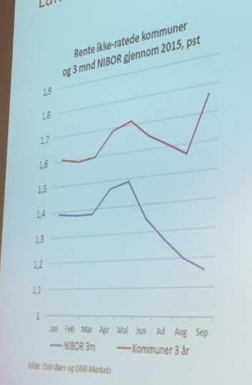 Endringar i rentenivået Auka margin på lån I storleiksorden 5 mill.