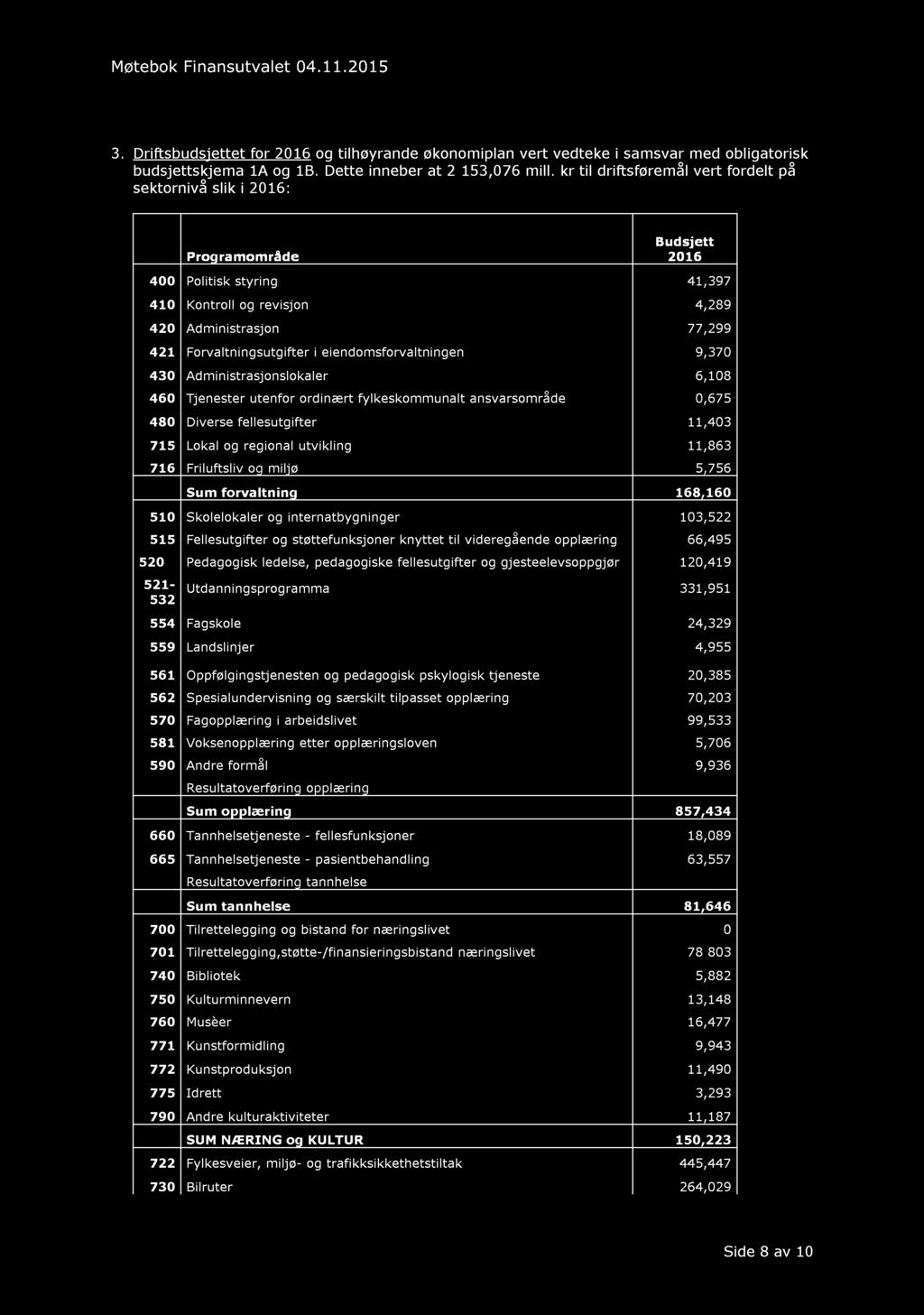 Møtebok Finansutvalet 04.11.2015 3. Driftsbudsjettet for 2016 og tilhøyrande økonomiplan vert vedteke i samsvar med obl igatorisk budsjettskjema 1 A og 1 B. Dette inneber at 2 153,076 mill.