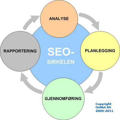 SEO-prosessen Søkemotoroptimalisering er ikke et tiltak, men en evigvarende prosess som går ut på å legge forholdene til rette for en bestemt nettside i et nettsted, slik at denne siden alltid kommer