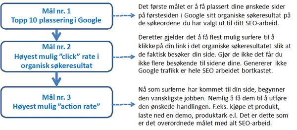 Hvilke SEO mål trenger du? Innenfor klassisk SEO-tenkning er det vanlig å skille mellom tre ulike SEO målsetninger som normalt inngår i ethvert SEO-prosjekt.