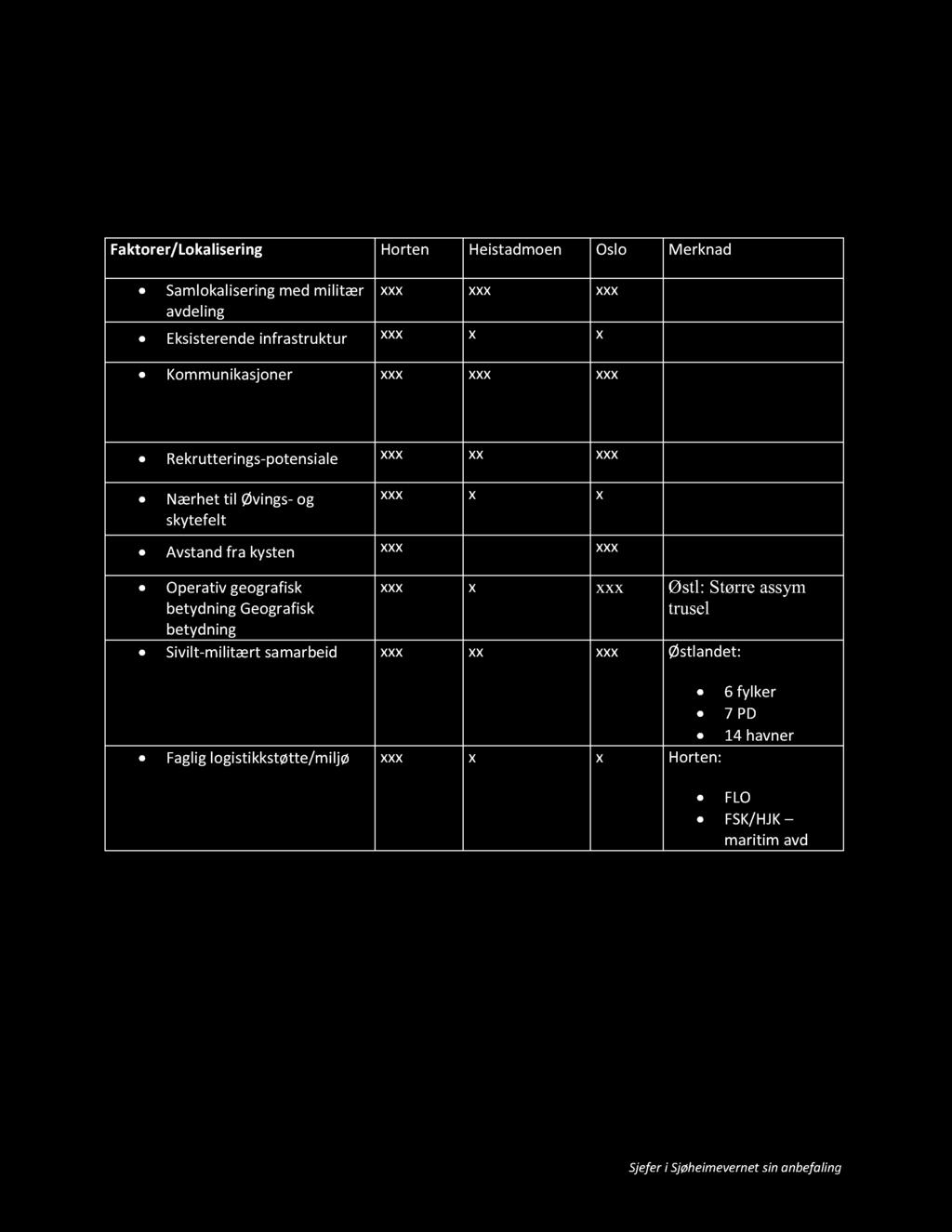 45 Samlokaliseringsvurdering Sør Øst - Norge Faktorer/Lokalisering Horten Heistadmoen Oslo Merknad Samlokalisering med militær avdeling xxx xxx xxx Eksisterende infrastruktur xxx x x Kommunikasjoner