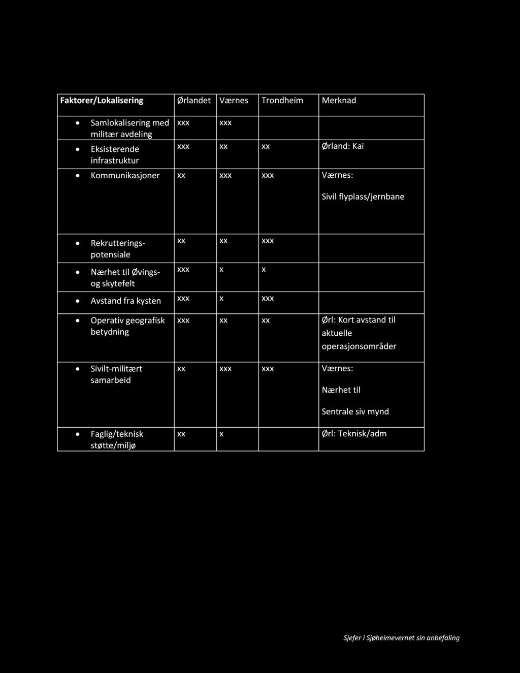 47 Midt - Norge Faktorer/Lokalisering Ørlandet Værnes Trondheim Merknad Samlokalisering med militær avdeling Eksisterende infrastruktur xxx xxx xxx xx xx Ørland: Kai Kommunikasjoner xx xxx xxx