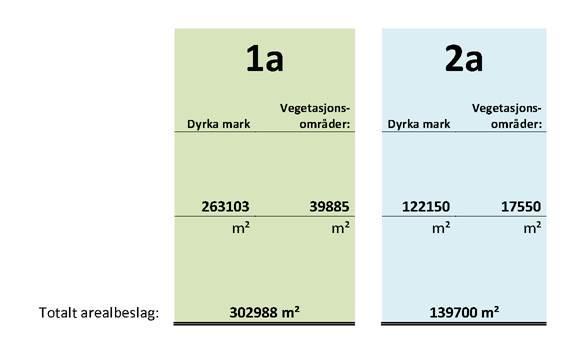 Foreløpig arealbeslag for trase 1a og 2a (skal bearbeides