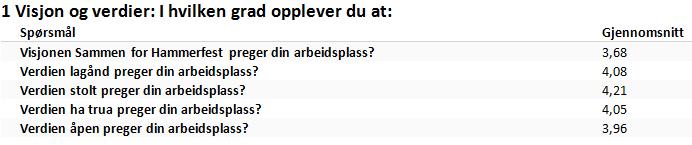 vurdere arbeidsgiverpolitikken og se på sammenhenger mellom medarbeidertilfredshet, kvalitet på tjenestene og brukertilfredshet.