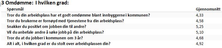 Andre del av undersøkelsen måler hvor stor arbeidsglede og trivsel den enkelte føler i sitt arbeid og på sin arbeidsplass. Det høyeste snittet ligger på trivsel sammen med kollegaer på 5,15.