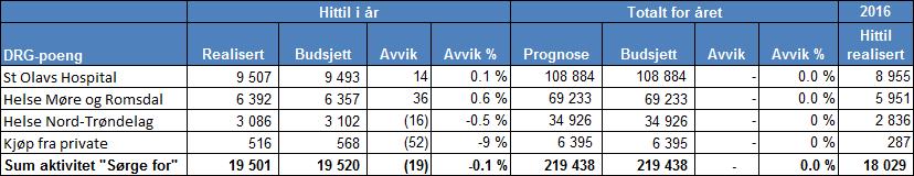 2.1.2 Psykisk helsevern (PH) Tabell 2.2 og Tabell 2.3 viser antall polikliniske konsultasjoner for VOP og BUP, samt avvik i forhold til plan. For VOP ligger HMN 9.1 prosent over planlagt aktivitet.