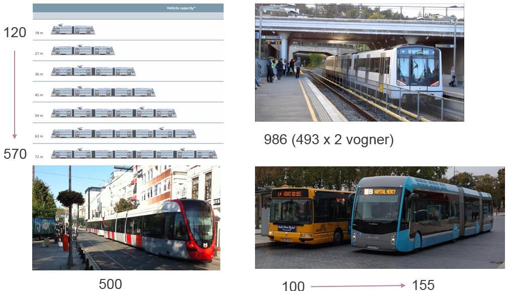 Figur 4 Antall personer pr. enhet varierer fra 100-120 (buss), 120-155 (superbuss), 120-570 (bybane) til 986 (MX T-bane tog).