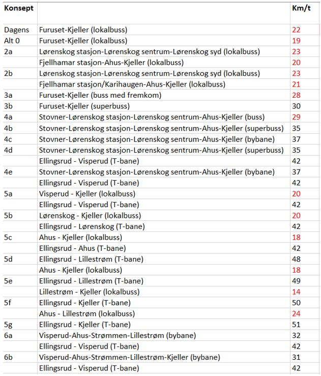 Tabell 8 Gjennomsnittshastighet (inkl. holdeplassopphold) for nye linjer i konseptene. Konsepter som inneholder to linjer er vist med gjennomsnittshastighet pr. linje. Linjer som har gjennomsnittshastighet under 30 km/t er vist med rød skrift.