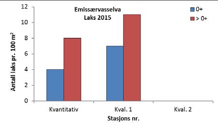 Figur 12. Gjennomsnittlig tetthet av ensomrig (0+) og eldre (>0+) laks (venstre) og aure (høyre) pr.