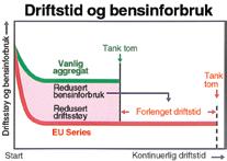 Økonomisk og miljøvennlig EU modellene er utstyrt med en Eco-throttle økonomibryter, som elektronisk regulerer turtallet etter belastning.