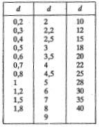 MS0 Mskinkonstruksjon ØSNINGSORSAG TI ØVINGSOPPGAVER. 6 Ogve 6. 6. AP 6: DIMENSJONERING AV JÆRER Ogve 6. ) Vi ntr C 8. Av ign.