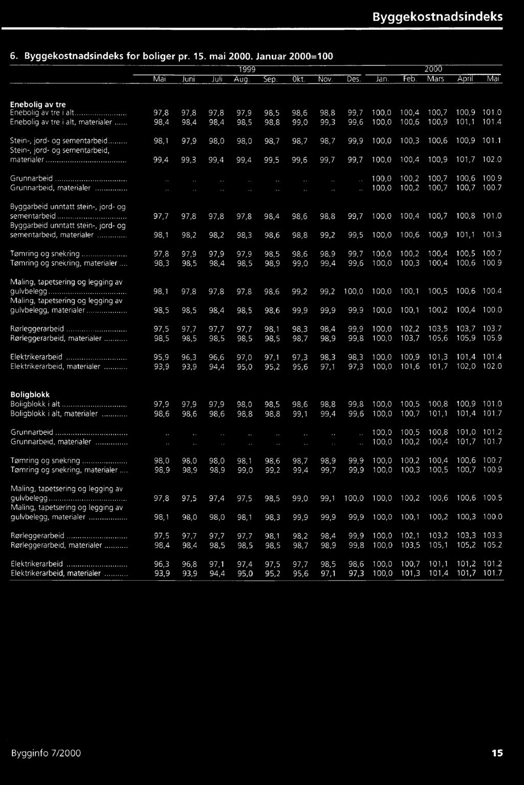 0 Enebolig av tre i alt, materialer 98,4 98,4 98,4 98,5 98,8 99,0 99,3 99,6 100,0 100,6 100,9 101,1 101.