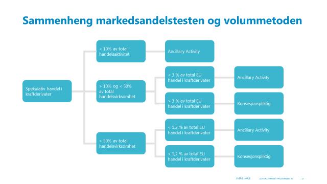 oppfylt dersom slik derivathandel utgjør mindre enn 3 % av handelsvolumet i det totale europeiske markedet for kraftderivater (beregnet iht ESMAs veiledning av 6. juli 2017).