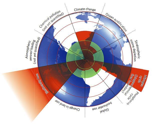 Johan Rockström, Stockholm Resilience Centre Nyere forskning peker på at vi allerede i dag har overskredet sikre grenser for tre områder; utslipp av