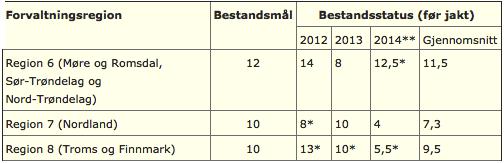 Tabell 3 Bestandsmål og bestand av gaupe Tabell 4 Bestandsmål og bestand av jerv 2.6.