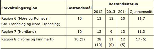 For områdene i Norge der det holdes tamrein er det i hovedsak tre rovvilt som i stor grad livnærer seg på rein.