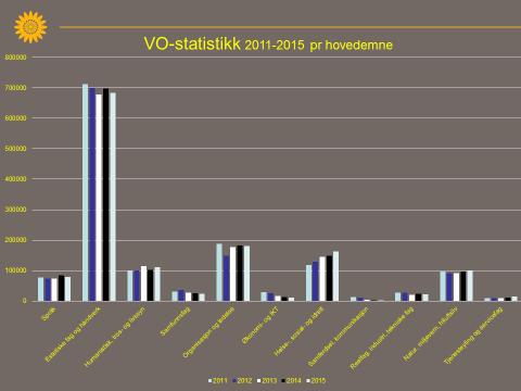 Det som preger utviklingen er at det fortsatt er KDL-fagene som dominerer.