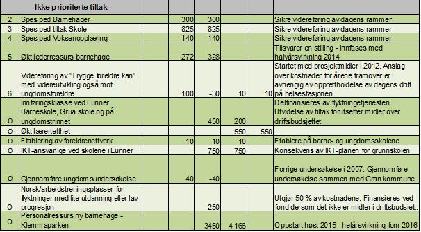 Dersom noen av de ovenstående tiltak skal prioriteres inn, må dette skje ved omprioritering av ressurser.