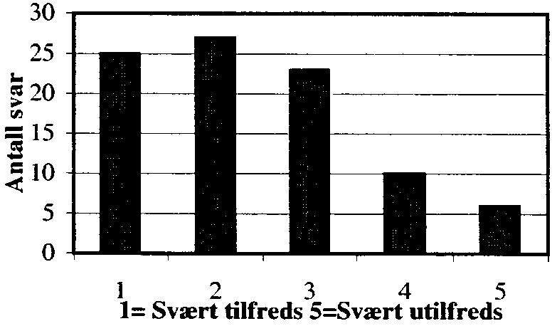 2000 2001 Dokument nr. 17 51 1.2 Informasjons- og kommunikasjonsteknologi - IT-utstyr 1 (Svært tilfreds)... 22 2... 47 3... 14 4... 10 5 (Svært utilfreds)... 1 Sum antall svar.