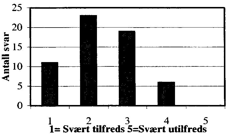 52 Dokument nr. 17 2000 2001 1.3 Språkopplæring 1 (Svært tilfreds)... 19 2... 50 3... 17 4... 4 5 (Svært utilfreds)... 0 Sum antall svar... 90 Svært tilfreds/tilfreds... 76,7 % 1.