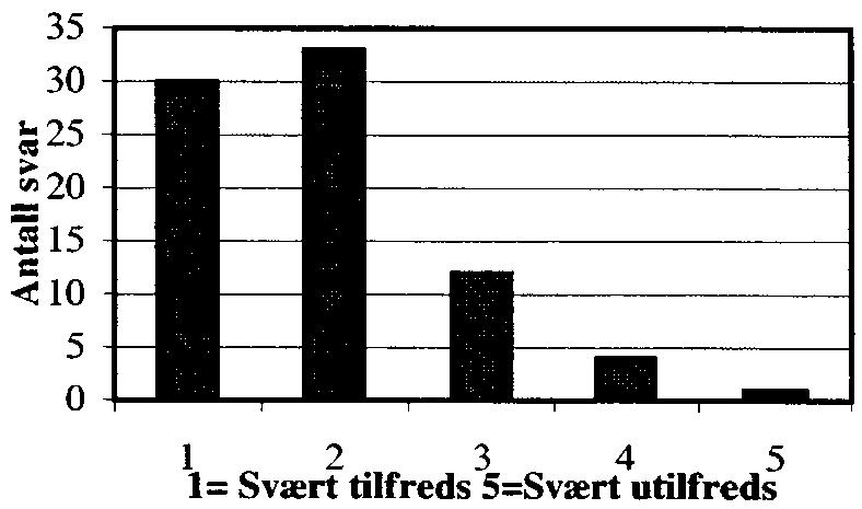 54 Dokument nr. 17 2000 2001 1.11 Stortingssekretariatets tjenester 1 (Svært tilfreds)... 36 2... 43 3... 7 4... 3 5 (Svært utilfreds)... 0 Sum antall svar... 89 Svært tilfreds/tilfreds:... 88,8 % 1.