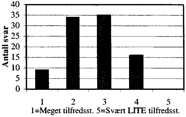 58 Dokument nr. 17 2000 2001 Utsagn: Rådgiverne har ikke tilstrekkelig kompetanse Antall svar: % Enig... 15 17,9 % Uenig... 69 82,1 % Sum... 84 100,0 % 2.