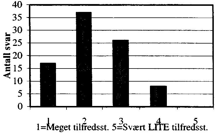 2000 2001 Dokument nr. 17 59 - Arbeidet i komiteene 1 (Meget tilfredsst.)... 17 2... 37 3... 26 4... 8 5 (Svært lite tilfredsst.)... 0 Sum antall svar... 88 Meget tilfredsst/tilfredsst.