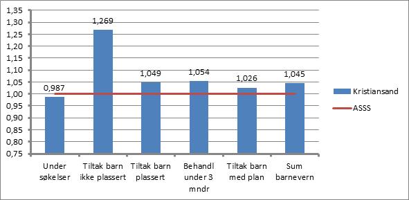 6.3 Barnevern Tjenesteområde barnevern omfatter følgende Kostra-funksjoner: 244 Barneverntjeneste 251 Barneverntiltak til barn som ikke er plassert av barnevernet 252 Barneverntiltak til barn som er