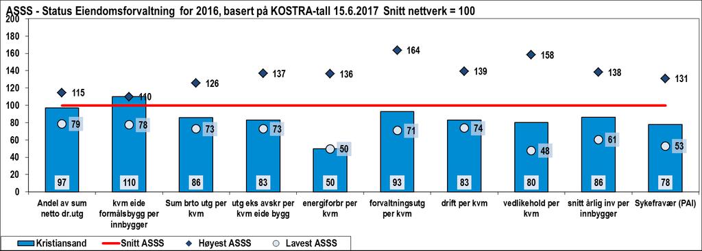Figur 44 Tjenesteprofil Kristiansand Oppsummering (Særlige trekk ved kommune) Kristiansand prioriterer eiendomsforvaltning 3 prosent under snitt i nettverket.