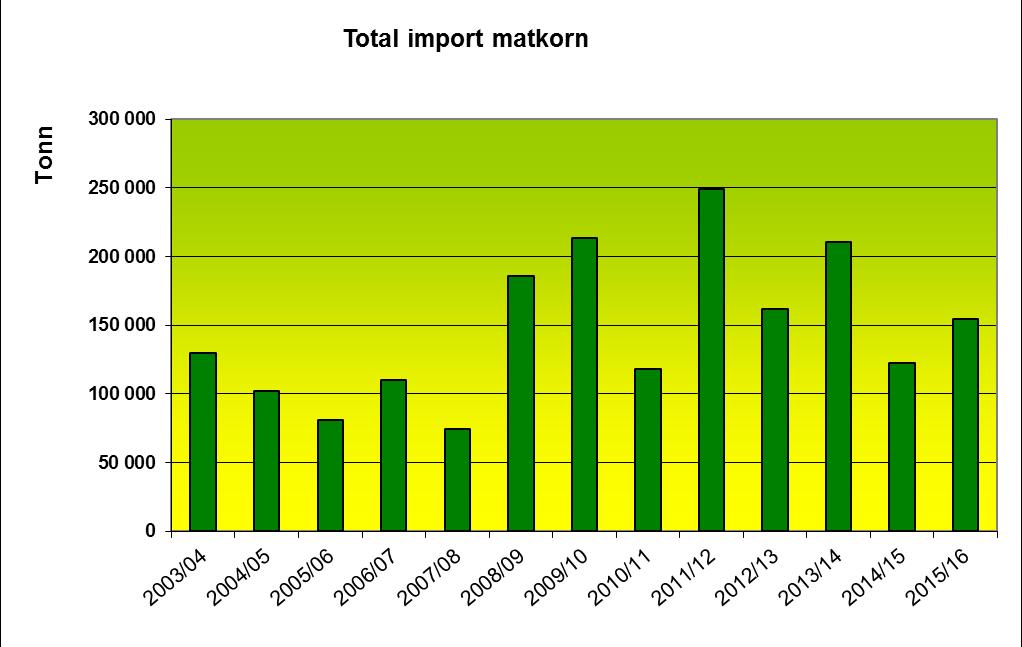 7.1.4 Matkorn - utnyttelse av kjøpte importkvoter (kg) Varenummer 2009/10 2010/11 2011/12 2012/13 2013/14 2014/15 2015/16 231 000 000 120 000 000 274 000 000 168 000 000 215 000 000 126 000 000 162