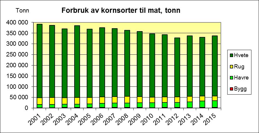 8. Forbruk av matkorn og salg av kraftfôr 8.1 