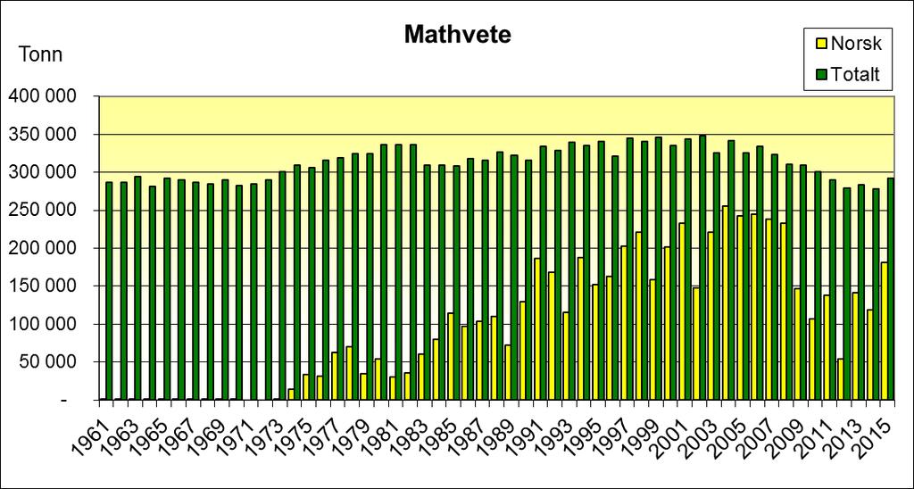 8.1.2 Norskandel mathvete År Totalt Norsk % norsk År Totalt Norsk % norsk 1961 287 100 287 0,1 % 1989 322 723 71 967 22,3 % 1962 286 600 287 0,1 % 1990 316 446 129 110 40,8 % 1963 294 700 295 0,1 %