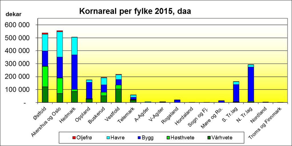 1.2 Areal per kornart per fylke Areal per fylke 2015, daa Høsthvete Vårhvete Rug og Rughvete Bygg Havre Oljefrø Sum korn og oljefrø Sum 2011 Endring Østfold 159 750 120 388 22 795 118 819 127 782 10