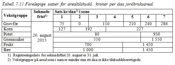 Areal og kulturlandskapstilskudd Arealtilskudd: Satsen for grovfor i sone 6