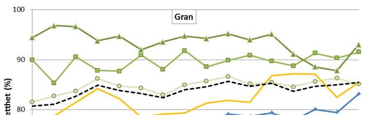 Figur 5. Utvikling i gjennomsnittlig kronetetthet for gran 2001 2016, fordelt på landsdel. For furu er forskjellene i kronetetthet mellom landsdelene mindre.