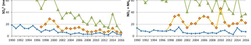 Figur 19. Langtidstrender i (a) ikke marint SO 4 2 og (b) uorganisk nitrogen (NO 3 + NH 4 + ) i kronedrypp. mekv/m 2 = milliekvivalenter pr. kvadratmeter.