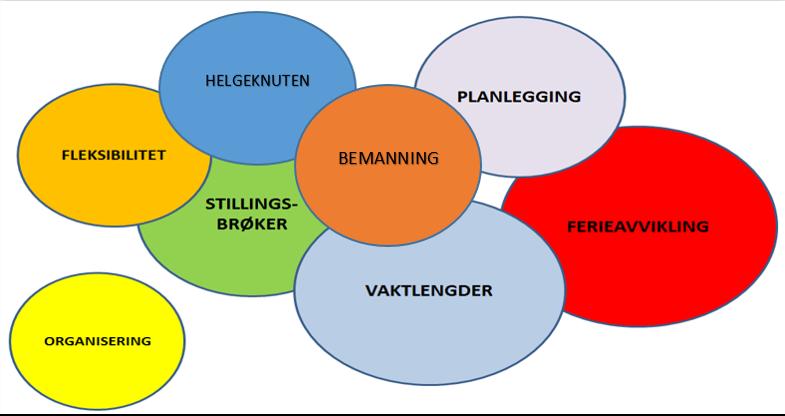 Figur 12 Alt henger sammen Alle sammenhengene kompliserer innføringen av heltidskultur. Det er noen områder som peker seg ut fremfor andre: Bemanning.