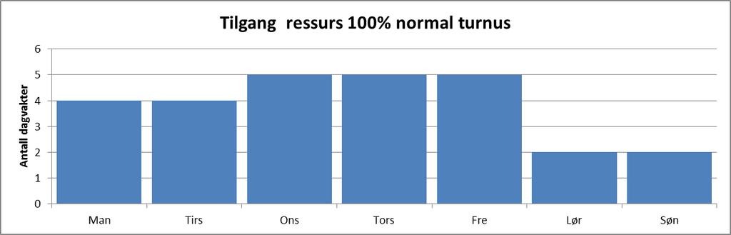 Normalturnusen har arbeid hver tredje helg. En slik turnusrytme gir ikke tilstrekkelig med ressurser på helgedager se figur nedenfor. Se tabeller for ytterligere detaljer.