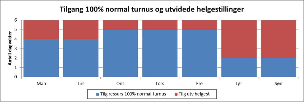 Skissen suppleres da med 12 stk i 25% stilling og 12 stk i 34% stilling. Totalt 36 personer må benyttes i denne turnusrytmen. Ihht forutsetninger blir dette en avdeling som krever totalt 19,1 årsverk.