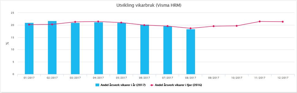 Vedlegg 6 - Bruk av vikartimer i HO avdelingen 2017 HO avdelingen totalt