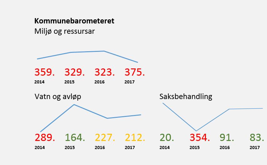 Sjukefråvær 5 4 3 2 1 0 Jan Feb Mar Ap Mai Jun Juli Aug Fraværs% 3.34 0 0.54 0 0 0 0 4.46 Korttids% 3.34 0 0.54 0 0 0 0 4.46 KORLEIS JOBBAR VI Sektoren sin tenesteproduksjon er så godt som i rute.