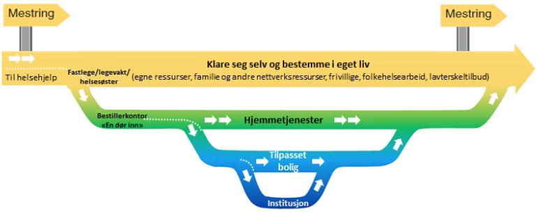 omsorgstjenestene slik at de er enda bedre i stand til å møte utfordringene vi vil stå overfor i årene som kommer.